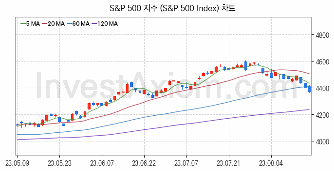 미국증시 S&P 500 주가지수 (S&P 500 Index) 차트