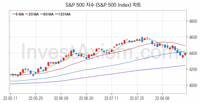 미국증시 S&P 500 주가지수 (S&P 500 Index) 차트