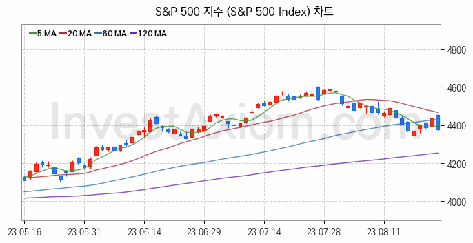 미국증시 S&P 500 주가지수 (S&P 500 Index) 차트