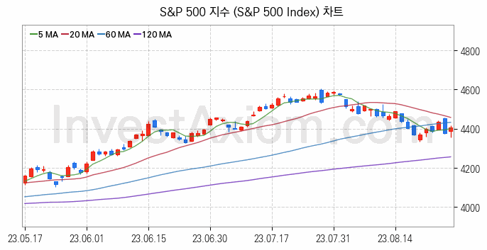 미국증시 S&P 500 주가지수 (S&P 500 Index) 차트