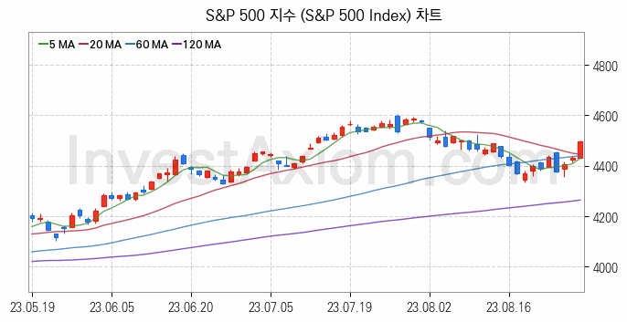 미국증시 S&P 500 주가지수 (S&P 500 Index) 차트