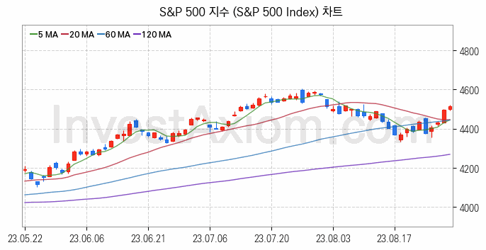 미국증시 S&P 500 주가지수 (S&P 500 Index) 차트