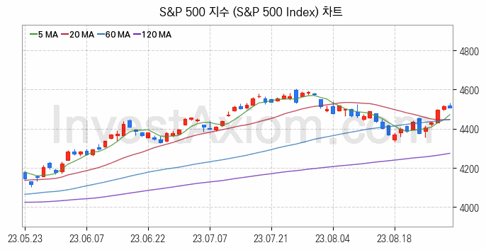 미국증시 S&P 500 주가지수 (S&P 500 Index) 차트