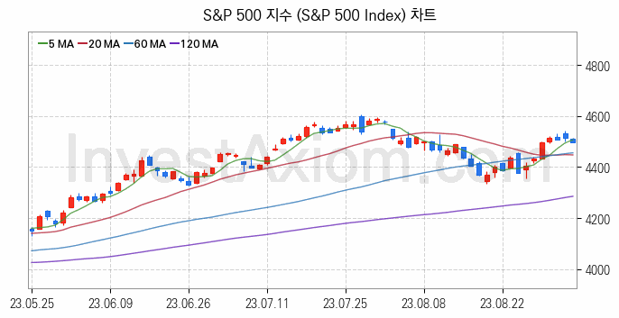 미국증시 S&P 500 주가지수 (S&P 500 Index) 차트