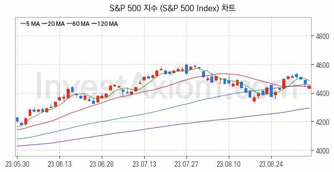 미국증시 S&P 500 주가지수 (S&P 500 Index) 차트