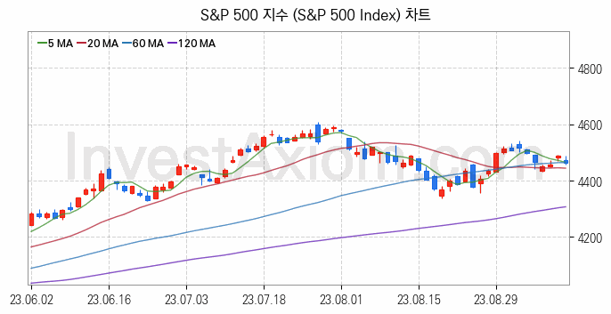 미국증시 S&P 500 주가지수 (S&P 500 Index) 차트