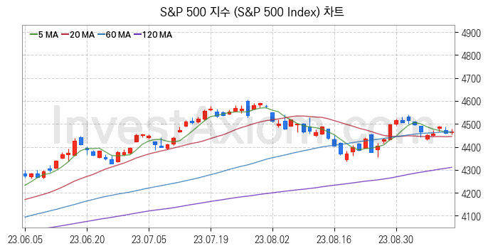 미국증시 S&P 500 주가지수 (S&P 500 Index) 차트