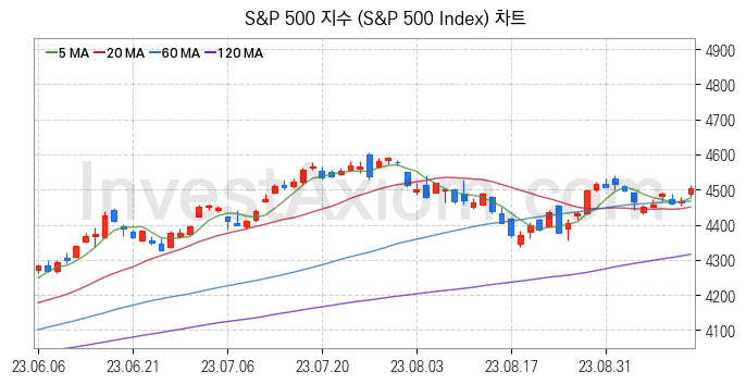 미국증시 S&P 500 주가지수 (S&P 500 Index) 차트