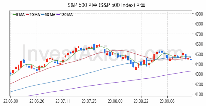 미국증시 S&P 500 주가지수 (S&P 500 Index) 차트