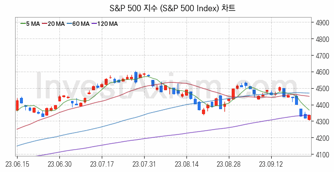 미국증시 S&P 500 주가지수 (S&P 500 Index) 차트