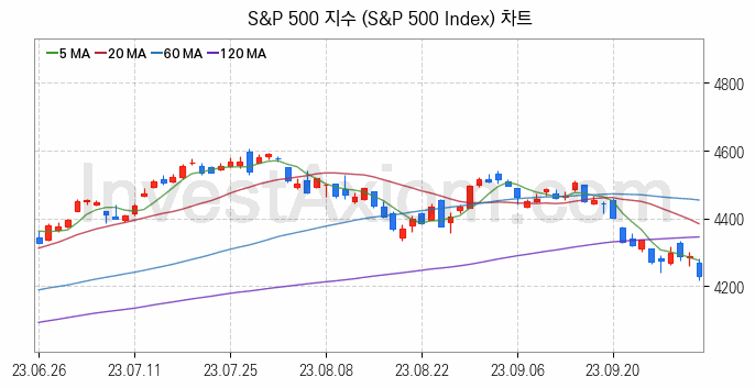 미국증시 S&P 500 주가지수 (S&P 500 Index) 차트