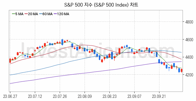 미국증시 S&P 500 주가지수 (S&P 500 Index) 차트