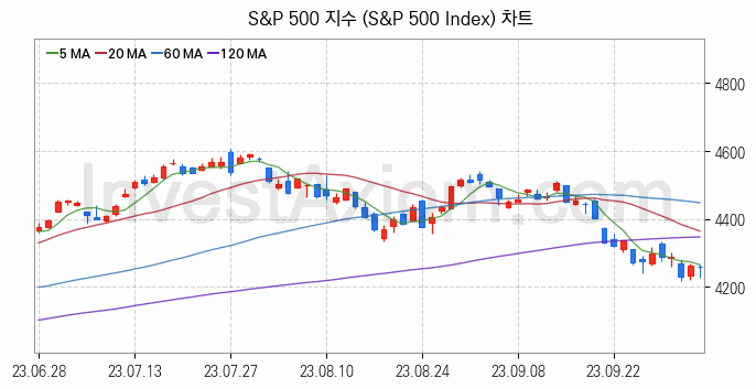 미국증시 S&P 500 주가지수 (S&P 500 Index) 차트