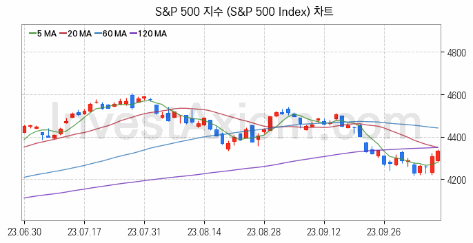 미국증시 S&P 500 주가지수 (S&P 500 Index) 차트