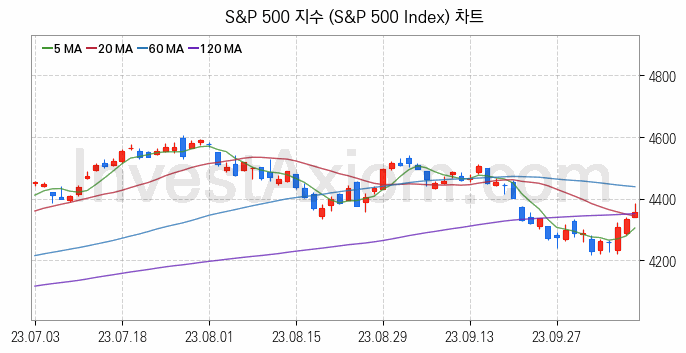 미국증시 S&P 500 주가지수 (S&P 500 Index) 차트