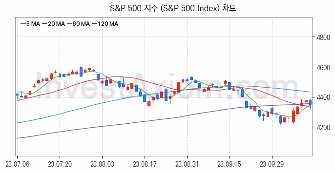 미국증시 S&P 500 주가지수 (S&P 500 Index) 차트