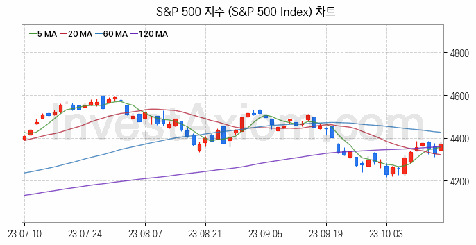 미국증시 S&P 500 주가지수 (S&P 500 Index) 차트