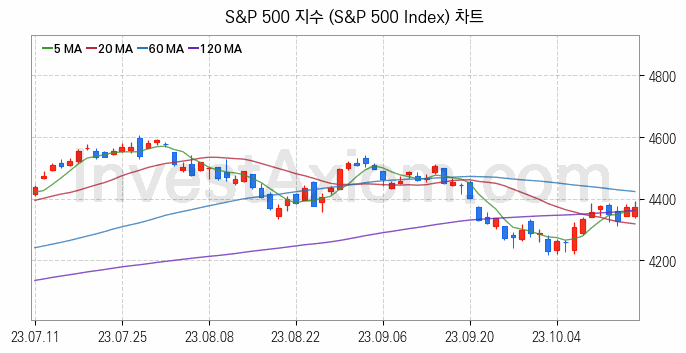 미국증시 S&P 500 주가지수 (S&P 500 Index) 차트