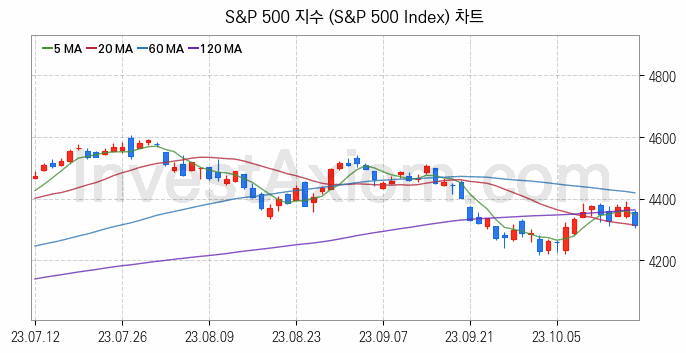 미국증시 S&P 500 주가지수 (S&P 500 Index) 차트