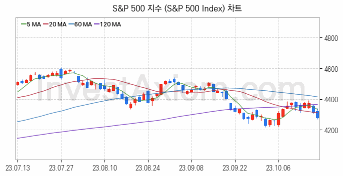 미국증시 S&P 500 주가지수 (S&P 500 Index) 차트