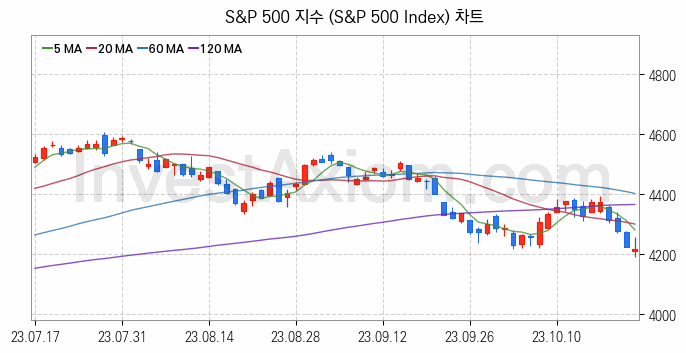 미국증시 S&P 500 주가지수 (S&P 500 Index) 차트