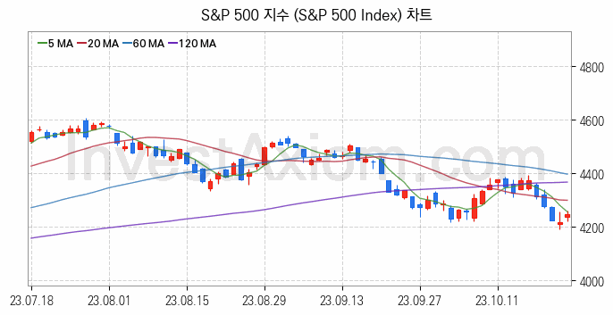 미국증시 S&P 500 주가지수 (S&P 500 Index) 차트