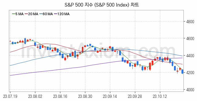 미국증시 S&P 500 주가지수 (S&P 500 Index) 차트