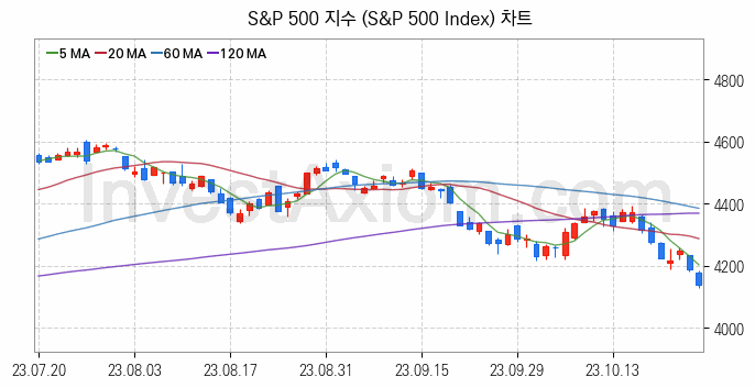 미국증시 S&P 500 주가지수 (S&P 500 Index) 차트