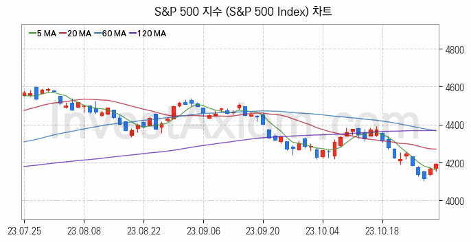 미국증시 S&P 500 주가지수 (S&P 500 Index) 차트