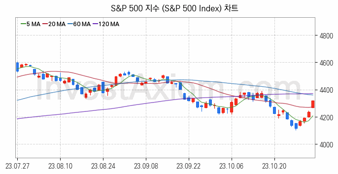 미국증시 S&P 500 주가지수 (S&P 500 Index) 차트