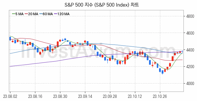 미국증시 S&P 500 주가지수 (S&P 500 Index) 차트