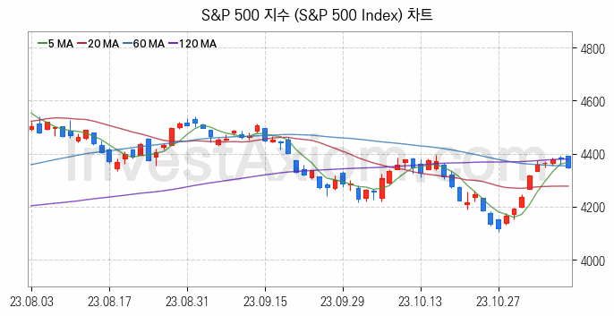 미국증시 S&P 500 주가지수 (S&P 500 Index) 차트