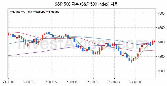 미국증시 S&P 500 주가지수 (S&P 500 Index) 차트