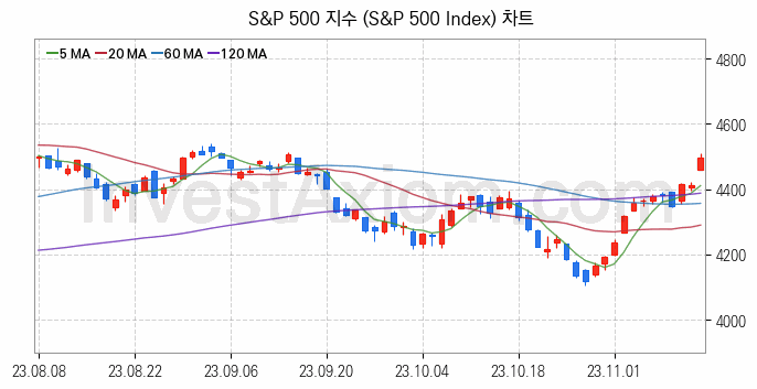 미국증시 S&P 500 주가지수 (S&P 500 Index) 차트