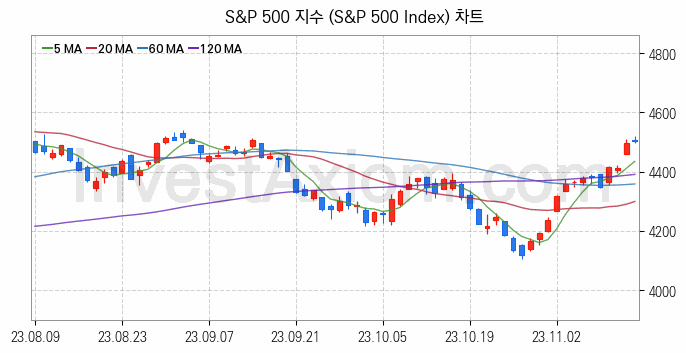 미국증시 S&P 500 주가지수 (S&P 500 Index) 차트