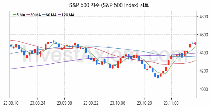 미국증시 S&P 500 주가지수 (S&P 500 Index) 차트