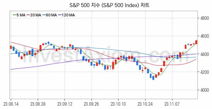 미국증시 S&P 500 주가지수 (S&P 500 Index) 차트