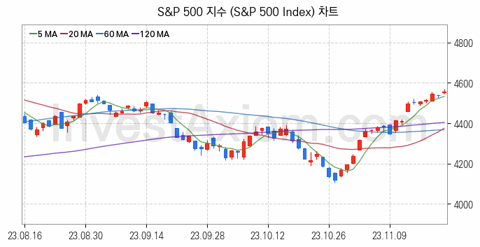 미국증시 S&P 500 주가지수 (S&P 500 Index) 차트