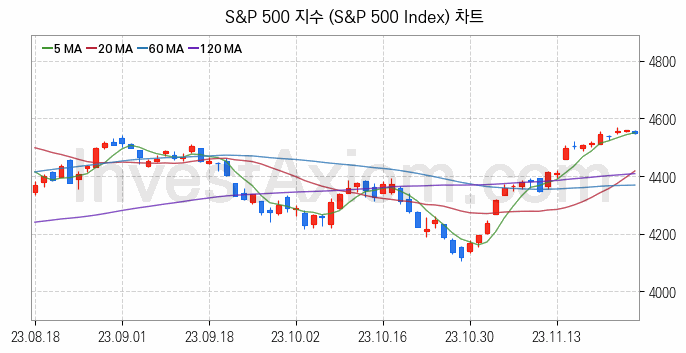 미국증시 S&P 500 주가지수 (S&P 500 Index) 차트