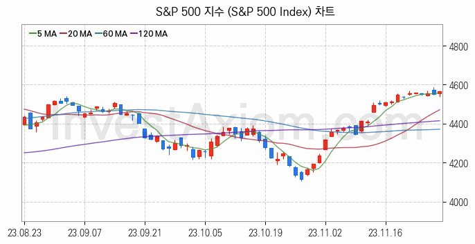 미국증시 S&P 500 주가지수 (S&P 500 Index) 차트