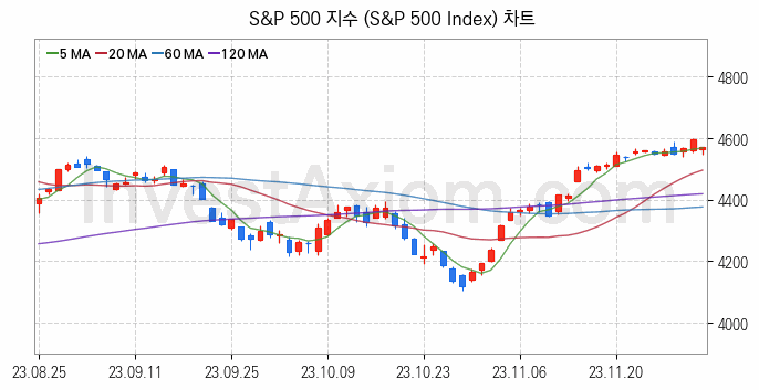 미국증시 S&P 500 주가지수 (S&P 500 Index) 차트