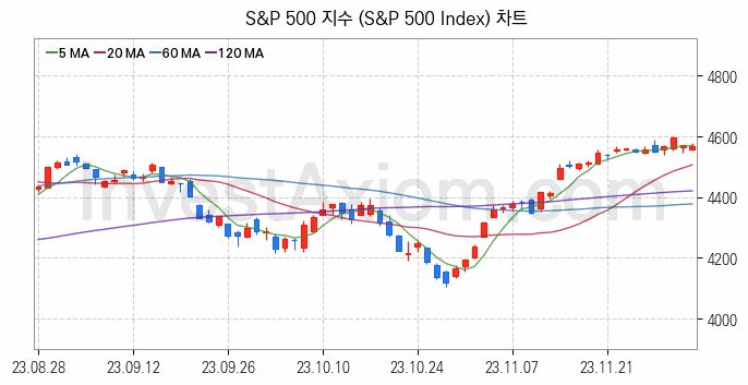 미국증시 S&P 500 주가지수 (S&P 500 Index) 차트