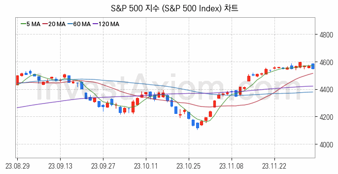 미국증시 S&P 500 주가지수 (S&P 500 Index) 차트