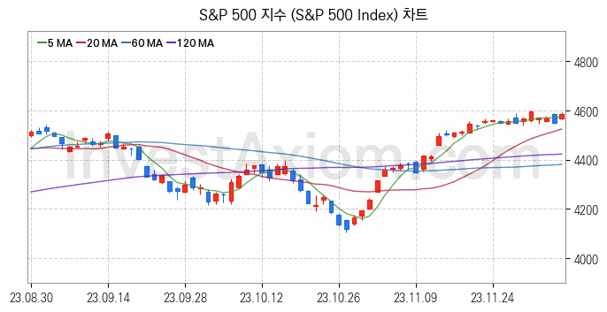 미국증시 S&P 500 주가지수 (S&P 500 Index) 차트