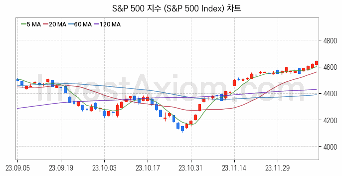 미국증시 S&P 500 주가지수 (S&P 500 Index) 차트