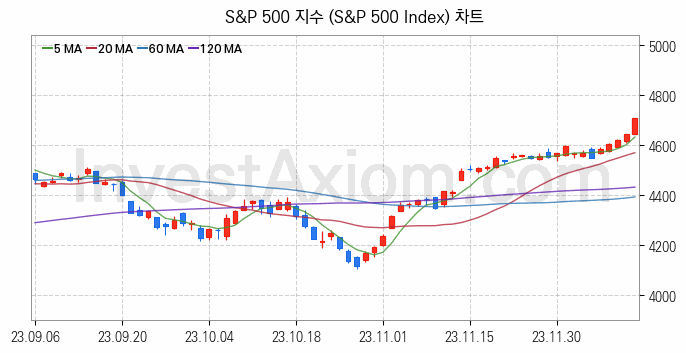 미국증시 S&P 500 주가지수 (S&P 500 Index) 차트