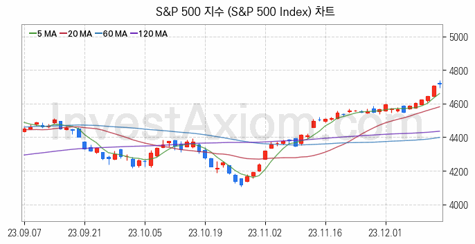 미국증시 S&P 500 주가지수 (S&P 500 Index) 차트