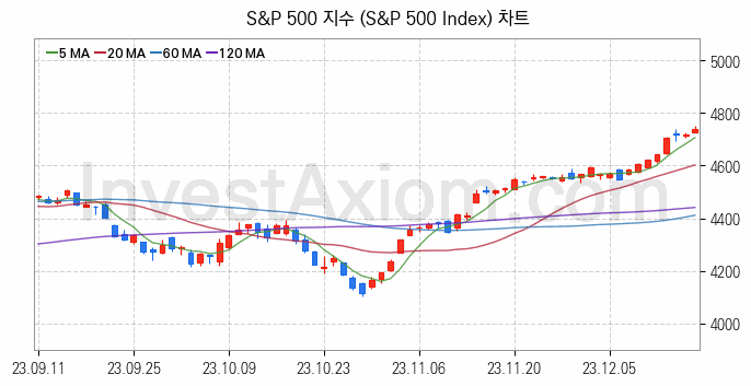 미국증시 S&P 500 주가지수 (S&P 500 Index) 차트