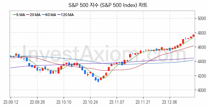 미국증시 S&P 500 주가지수 (S&P 500 Index) 차트