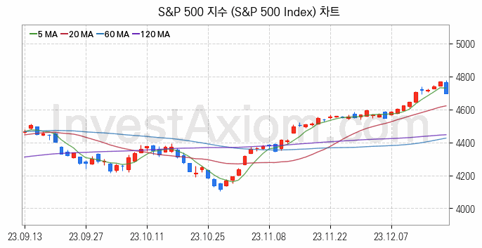 미국증시 S&P 500 주가지수 (S&P 500 Index) 차트